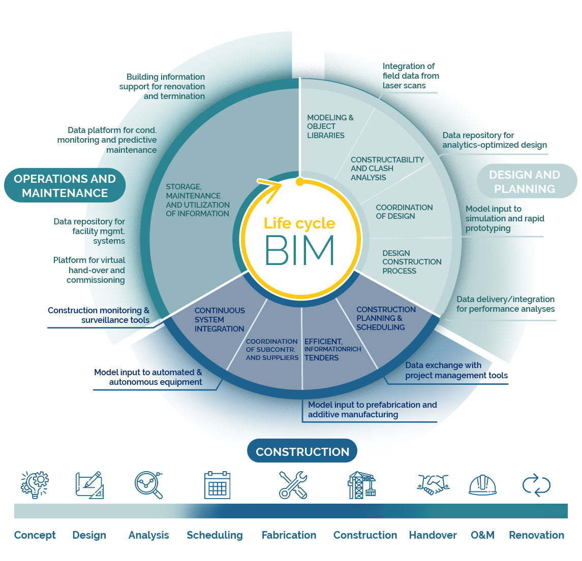 BIM Process & Lifecycle In Construction | Cemex Ventures