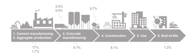Scheme of the amount of CO2 emitted in construction by phases.