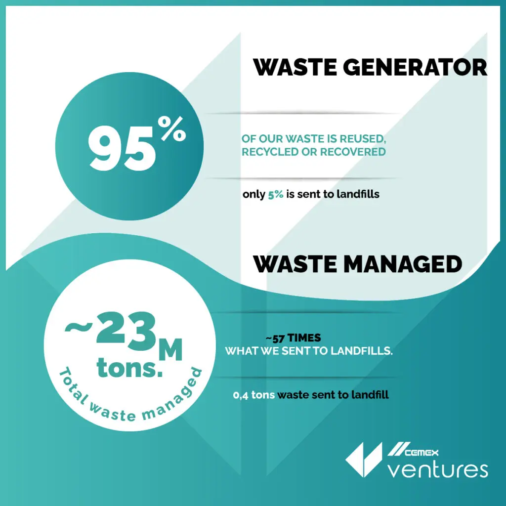 Circular Economy In The Construction Industry | CEMEX Ventures