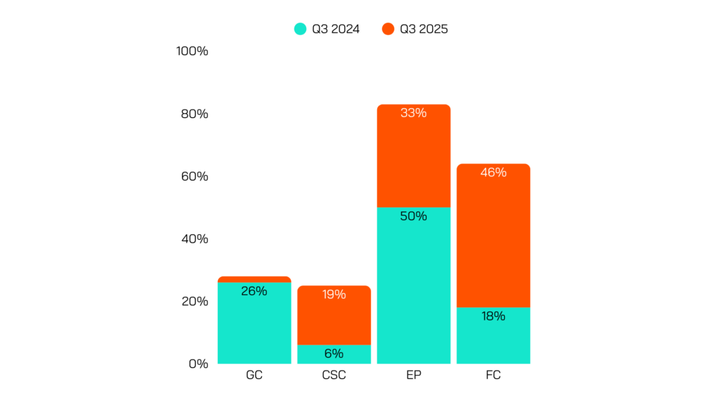 Q3 Contech Industry Insights 2025