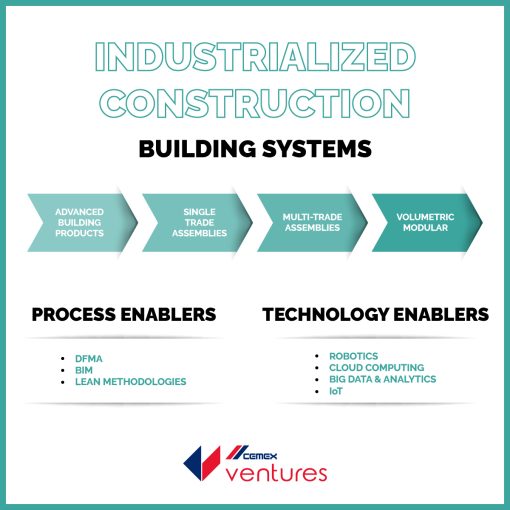 Industrialized Construction